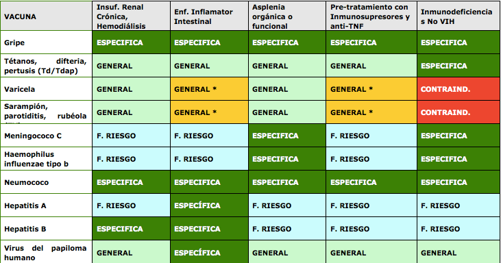 Recomendaciones vacunacionales en situaciones especiales