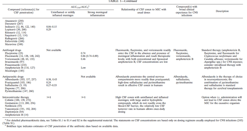Penetración de antimicrobianos en el sistema nervioso central (Parte 3)