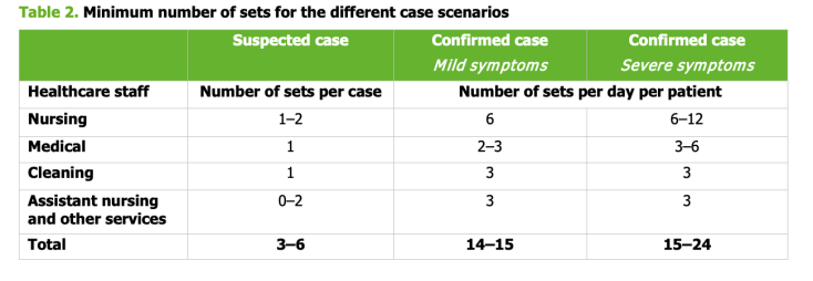 Necesidades de EPI en hospitales