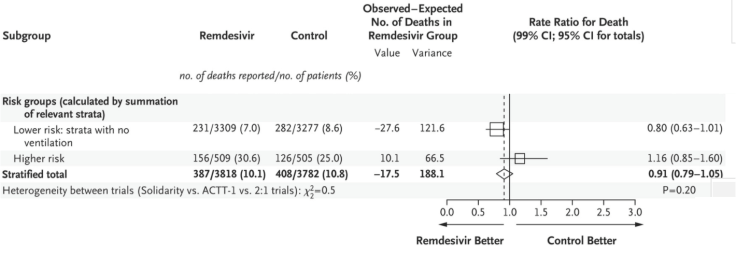 Metanálisisde mortalidad con remdesivir vs control en ensayos clínicos aleatorizados. Análisis global y por subgrupos según el soporte ventilatorio en el momento de la aleatorización. 