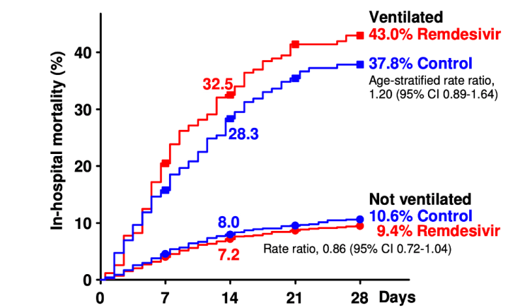 Análisis de mortalidad intrahospitalaria en función del soporte respiratorio precisado en el momento de la aleatorización: remdesivir (rojo) vs control (azul)